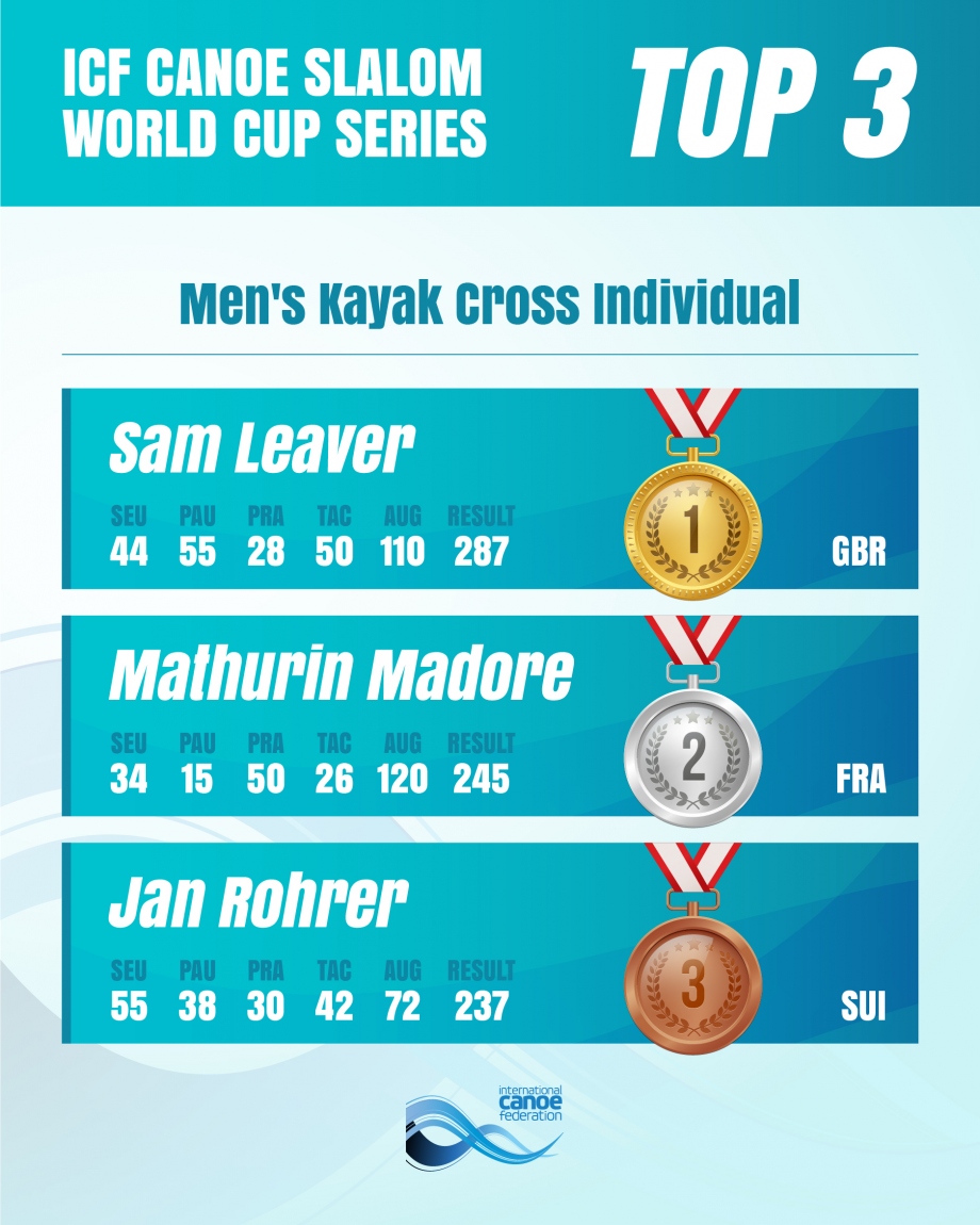 Men's Kayak Cross Individual overall standings Augsburg 2025