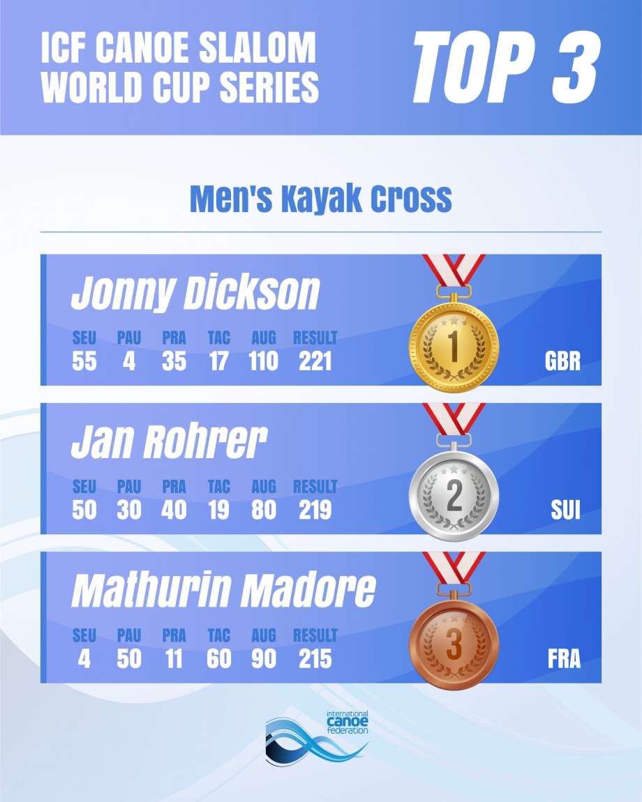 Men's Kayak Cross overall standings Augsburg 2025