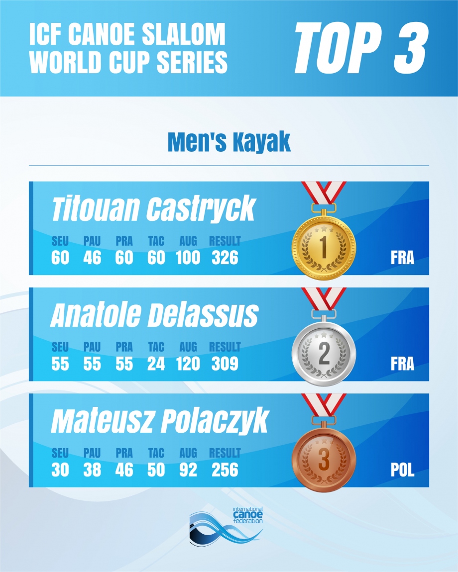Men's Kayak overall standings Augsburg 2025