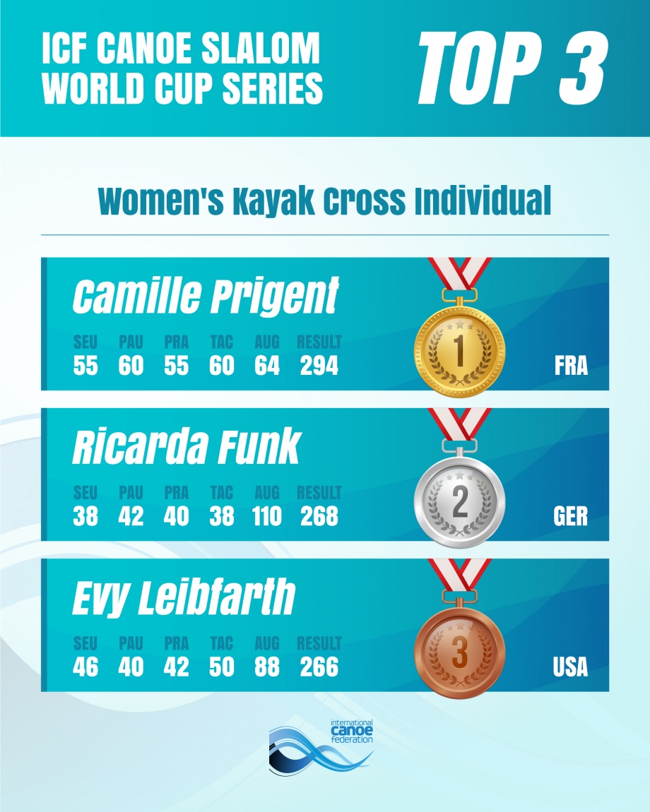 Women's Kayak Cross Individual overall standings Augsburg 2025