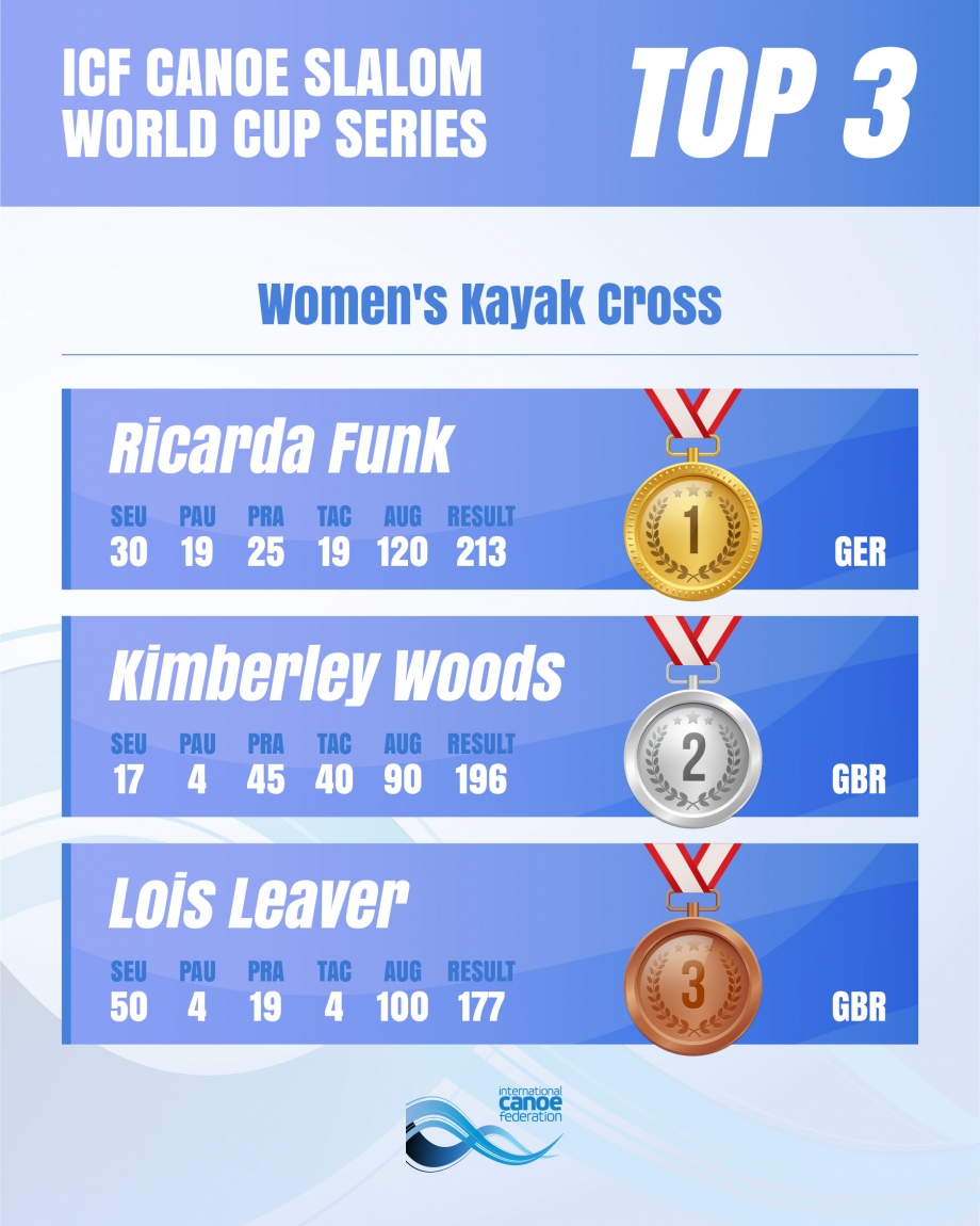 Women's Kayak Cross overall standings Augsburg 2025